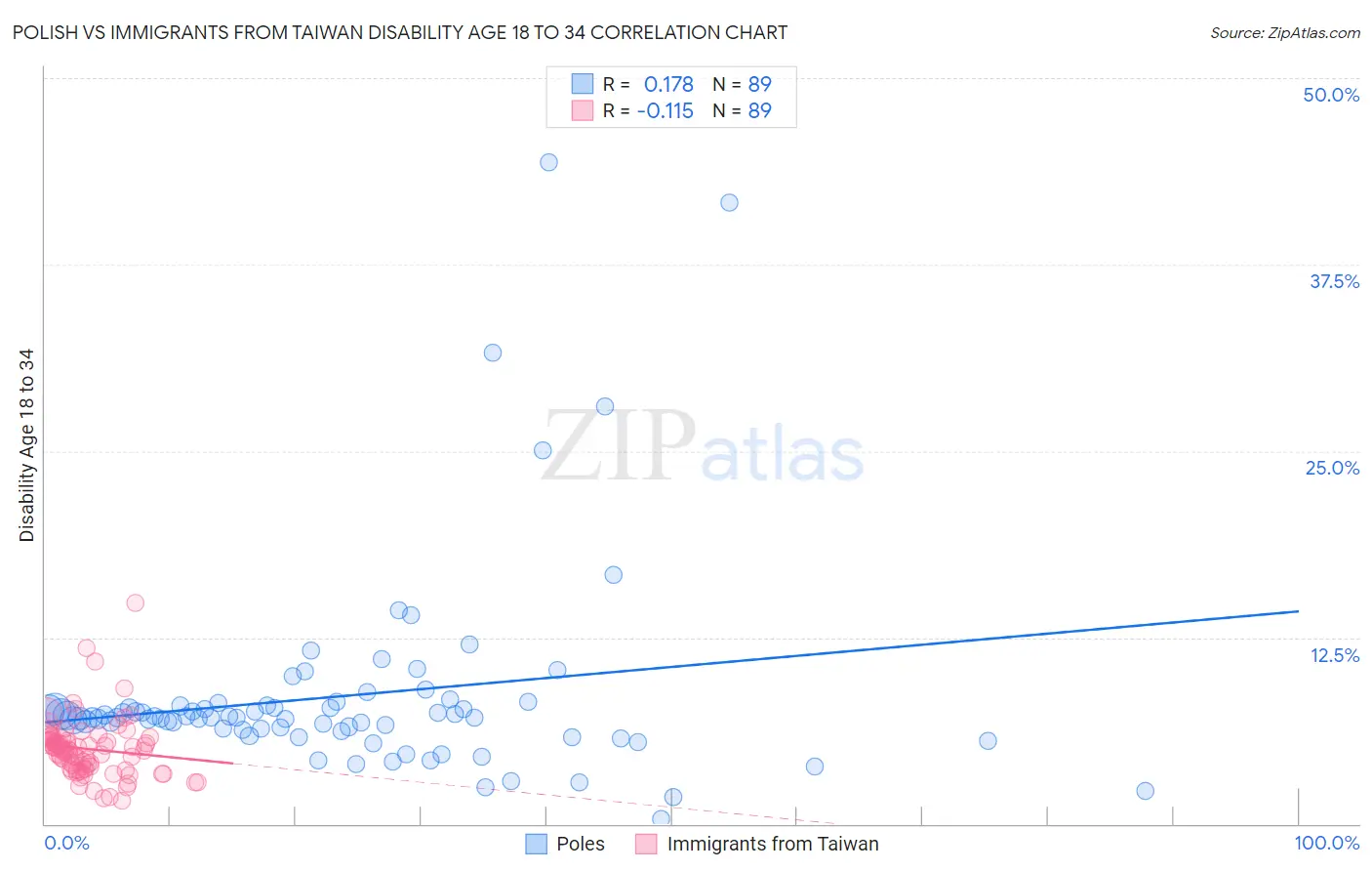 Polish vs Immigrants from Taiwan Disability Age 18 to 34