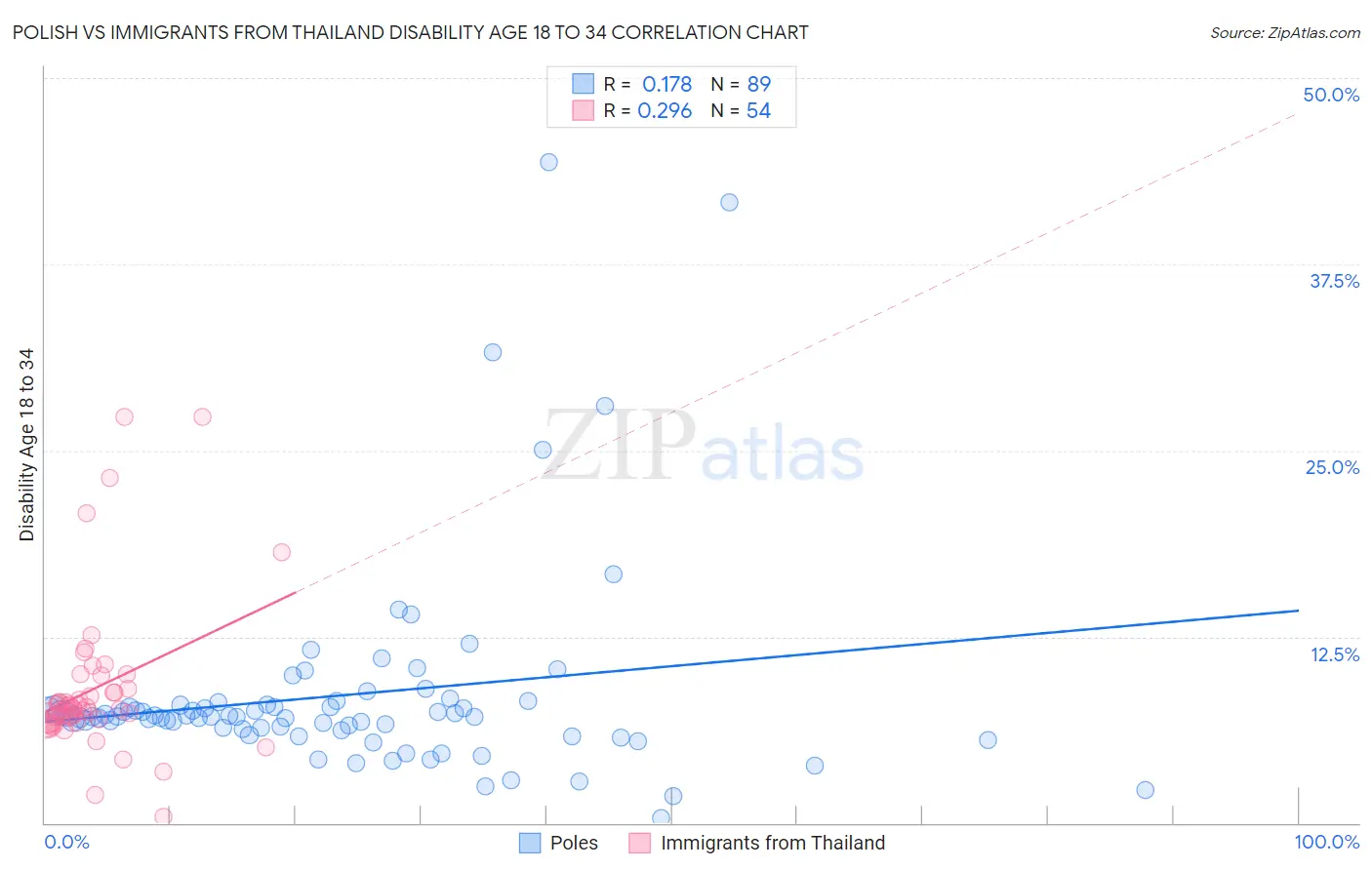 Polish vs Immigrants from Thailand Disability Age 18 to 34