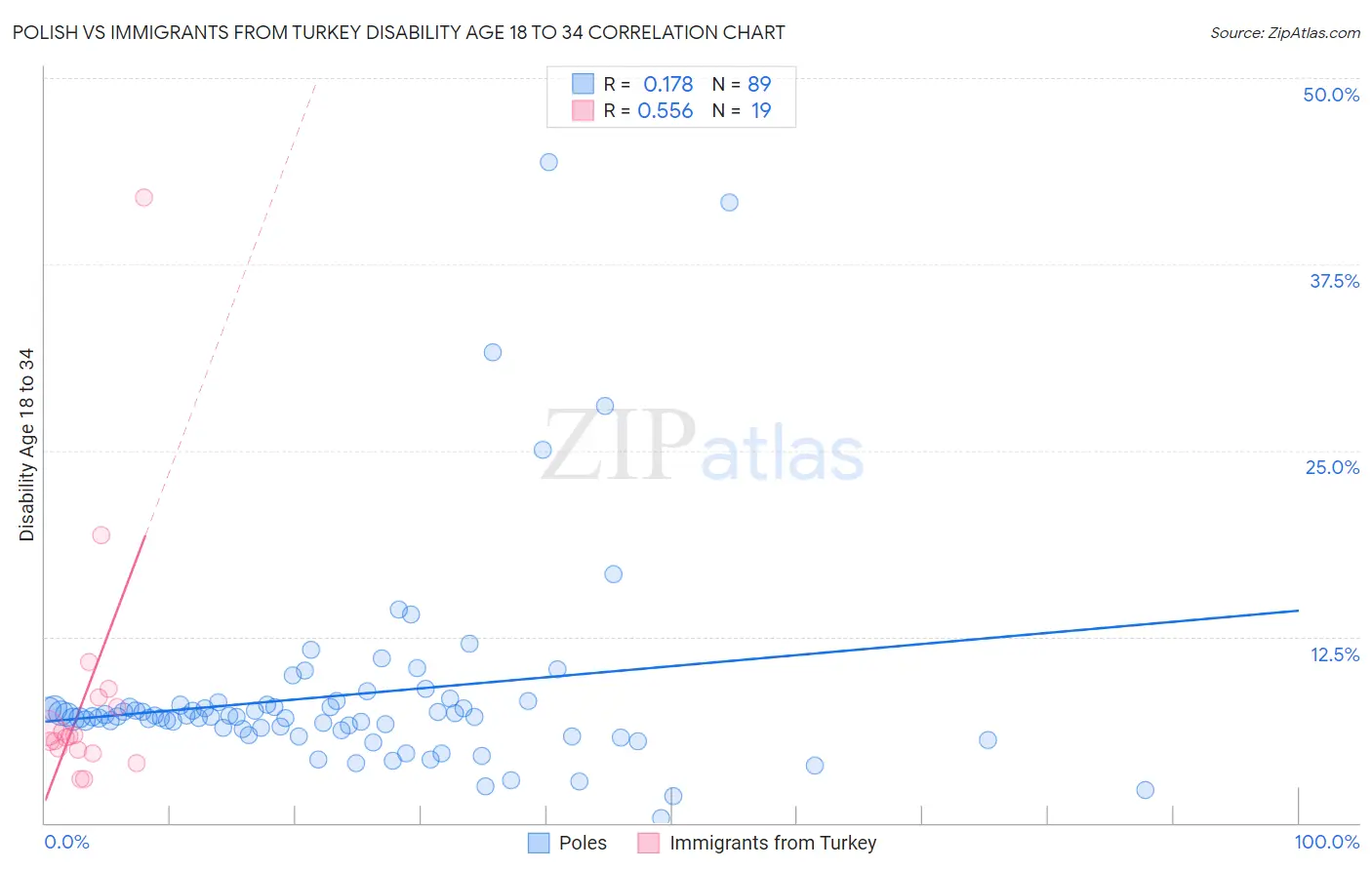 Polish vs Immigrants from Turkey Disability Age 18 to 34