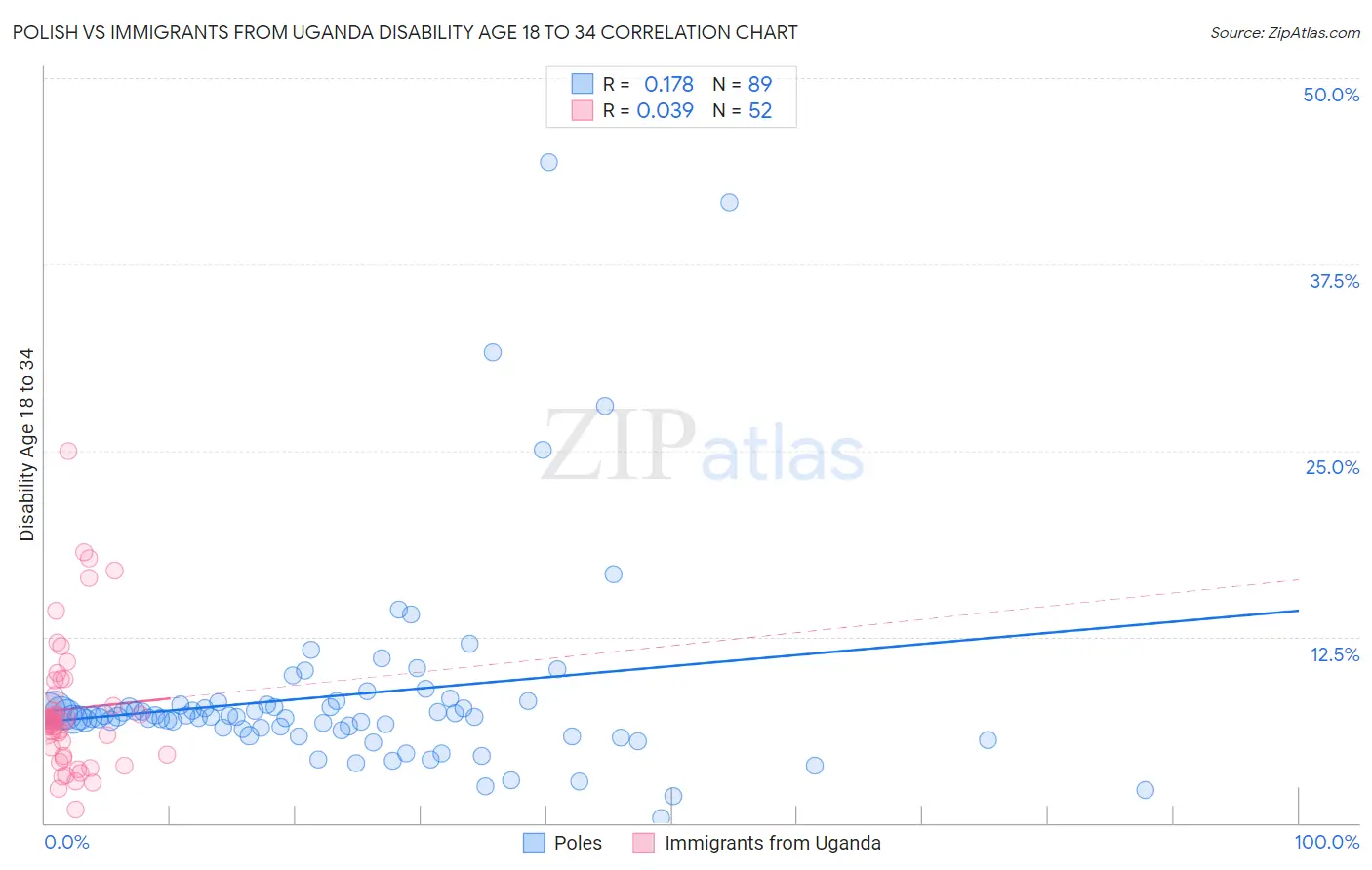 Polish vs Immigrants from Uganda Disability Age 18 to 34