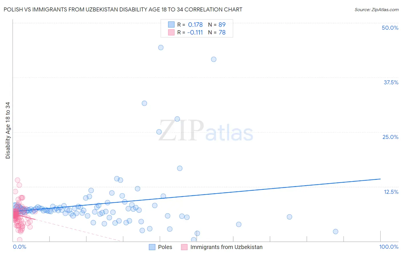 Polish vs Immigrants from Uzbekistan Disability Age 18 to 34
