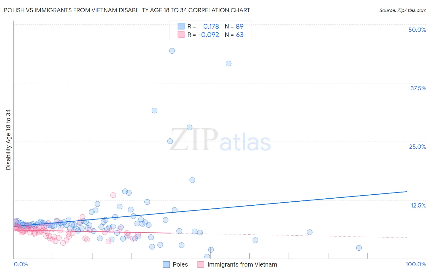 Polish vs Immigrants from Vietnam Disability Age 18 to 34