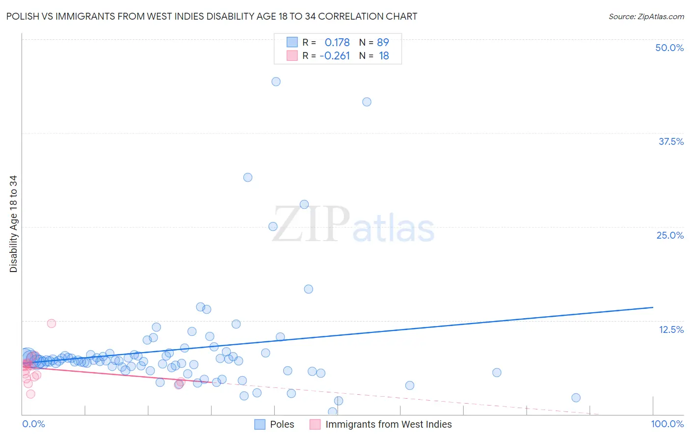 Polish vs Immigrants from West Indies Disability Age 18 to 34