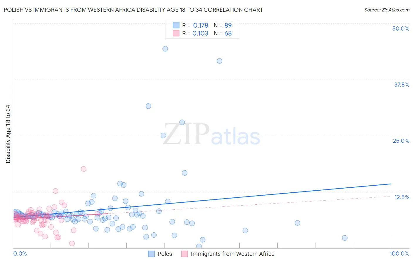 Polish vs Immigrants from Western Africa Disability Age 18 to 34