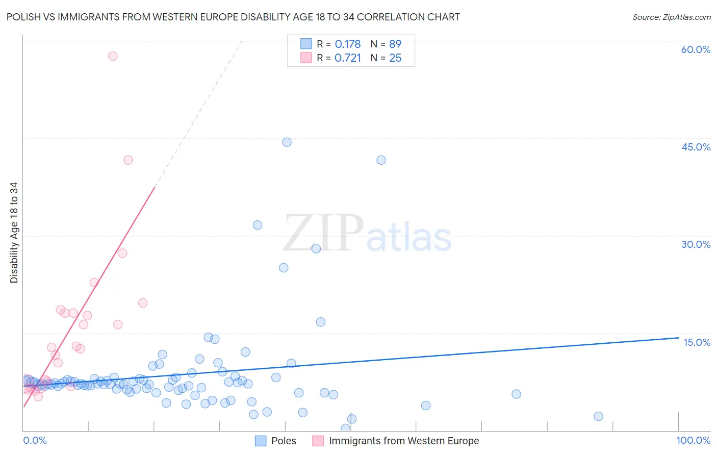 Polish vs Immigrants from Western Europe Disability Age 18 to 34
