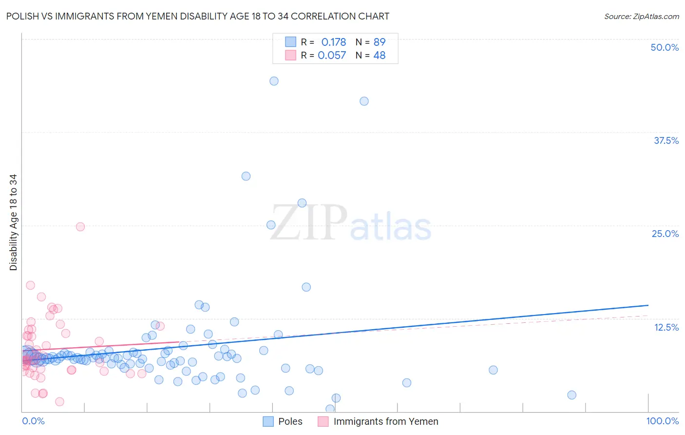 Polish vs Immigrants from Yemen Disability Age 18 to 34