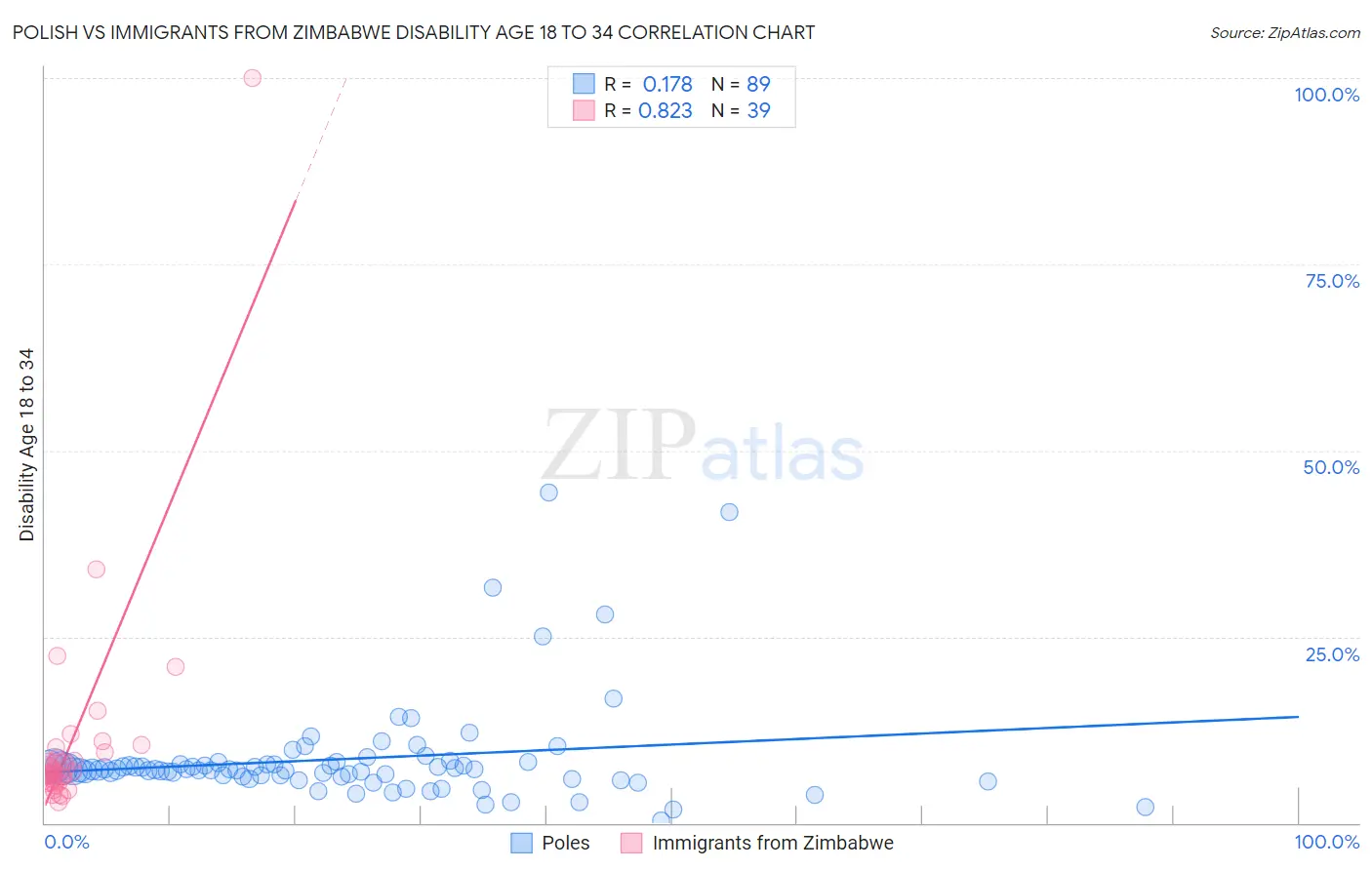 Polish vs Immigrants from Zimbabwe Disability Age 18 to 34