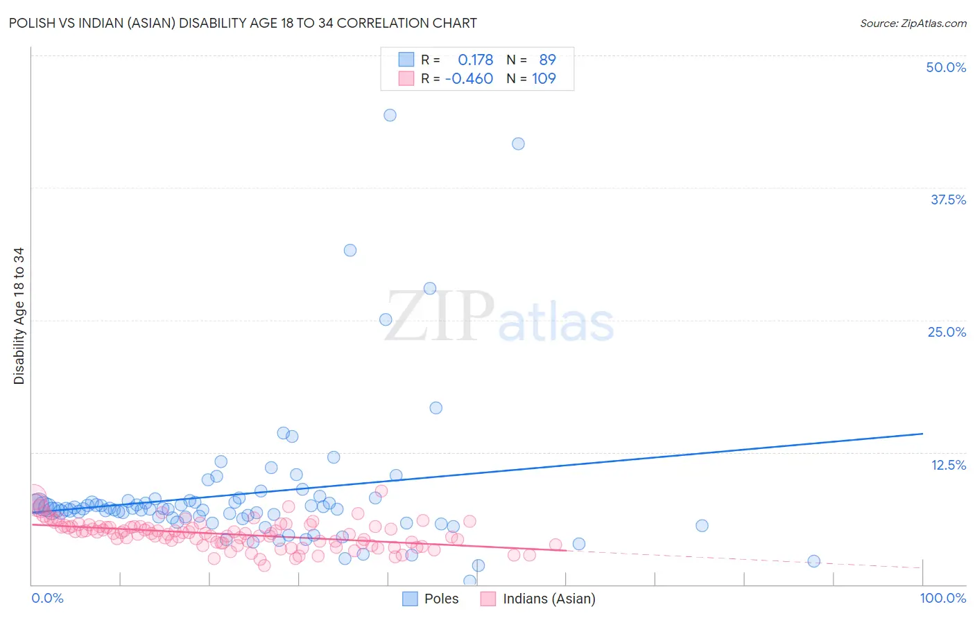 Polish vs Indian (Asian) Disability Age 18 to 34