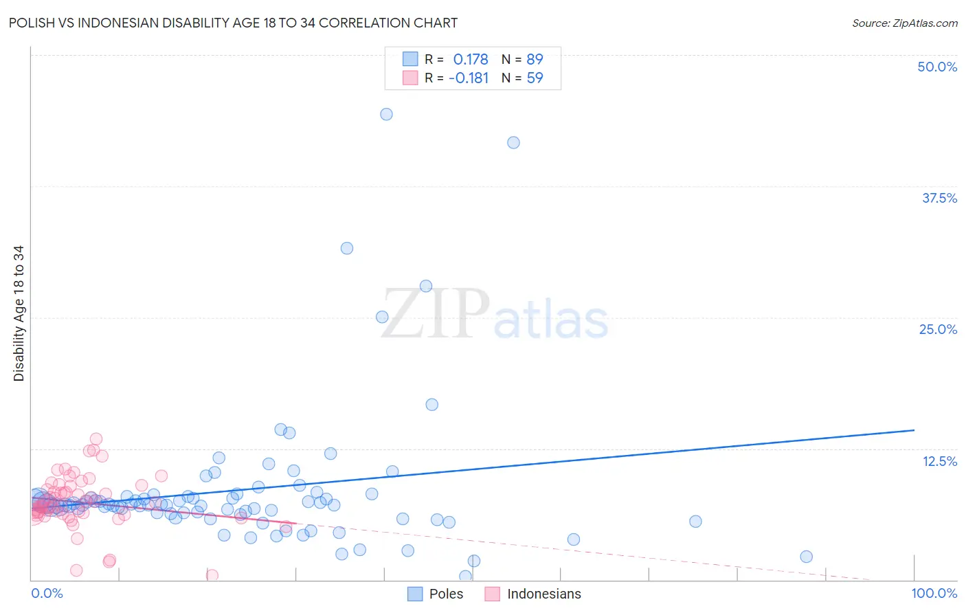Polish vs Indonesian Disability Age 18 to 34
