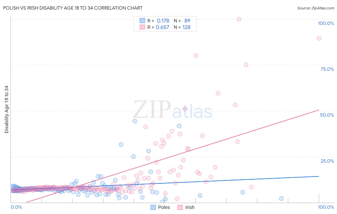 Polish vs Irish Disability Age 18 to 34