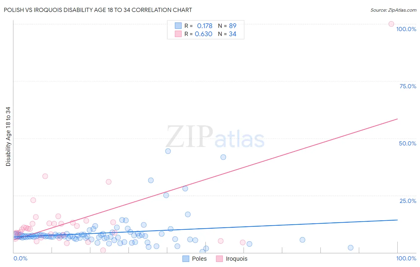 Polish vs Iroquois Disability Age 18 to 34