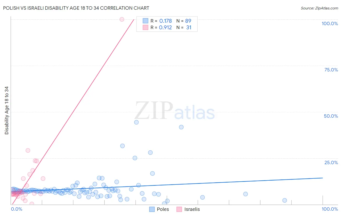 Polish vs Israeli Disability Age 18 to 34