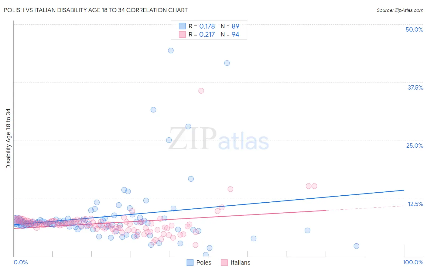 Polish vs Italian Disability Age 18 to 34