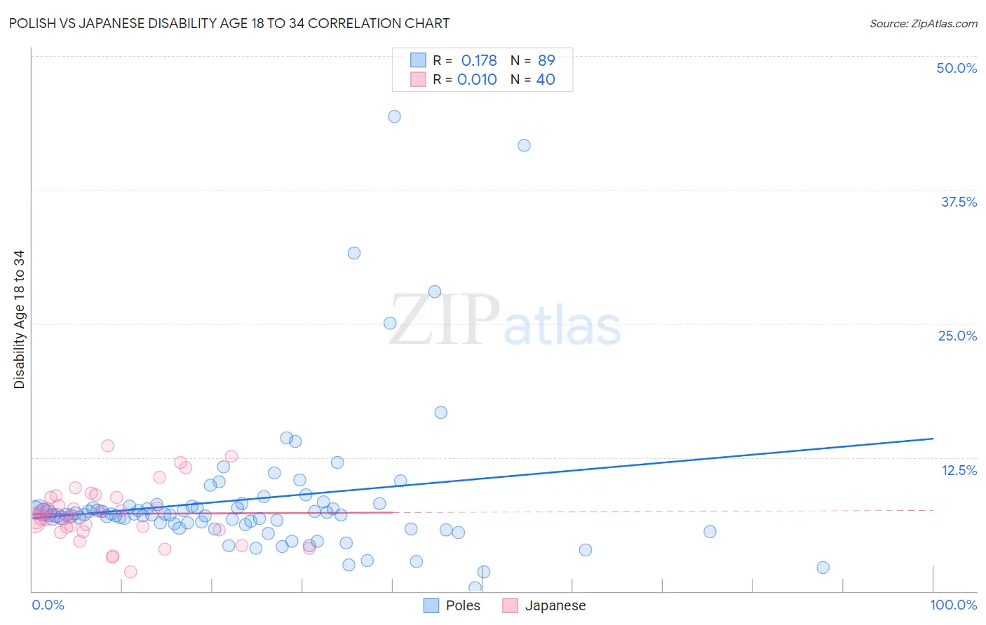 Polish vs Japanese Disability Age 18 to 34