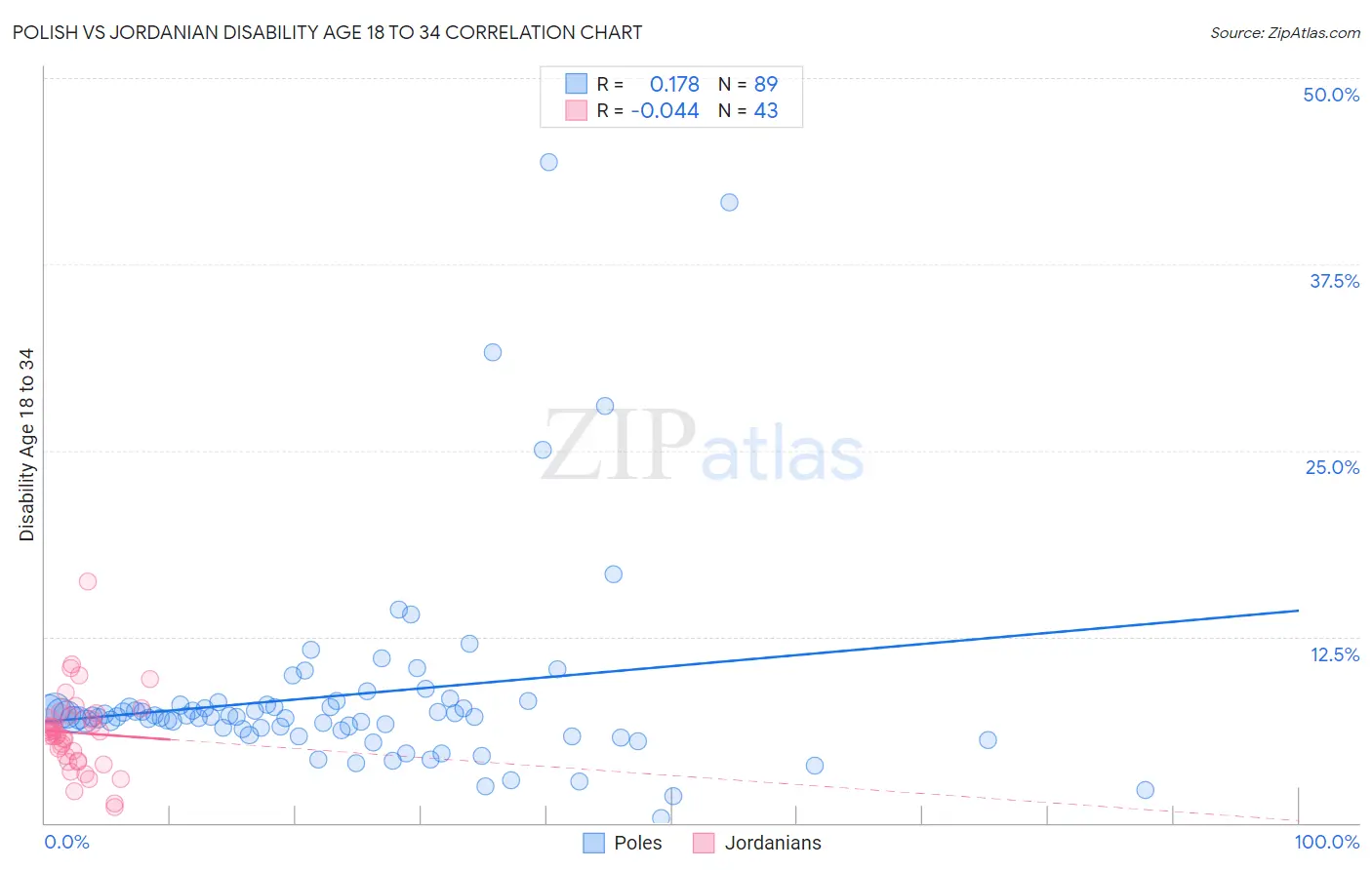 Polish vs Jordanian Disability Age 18 to 34