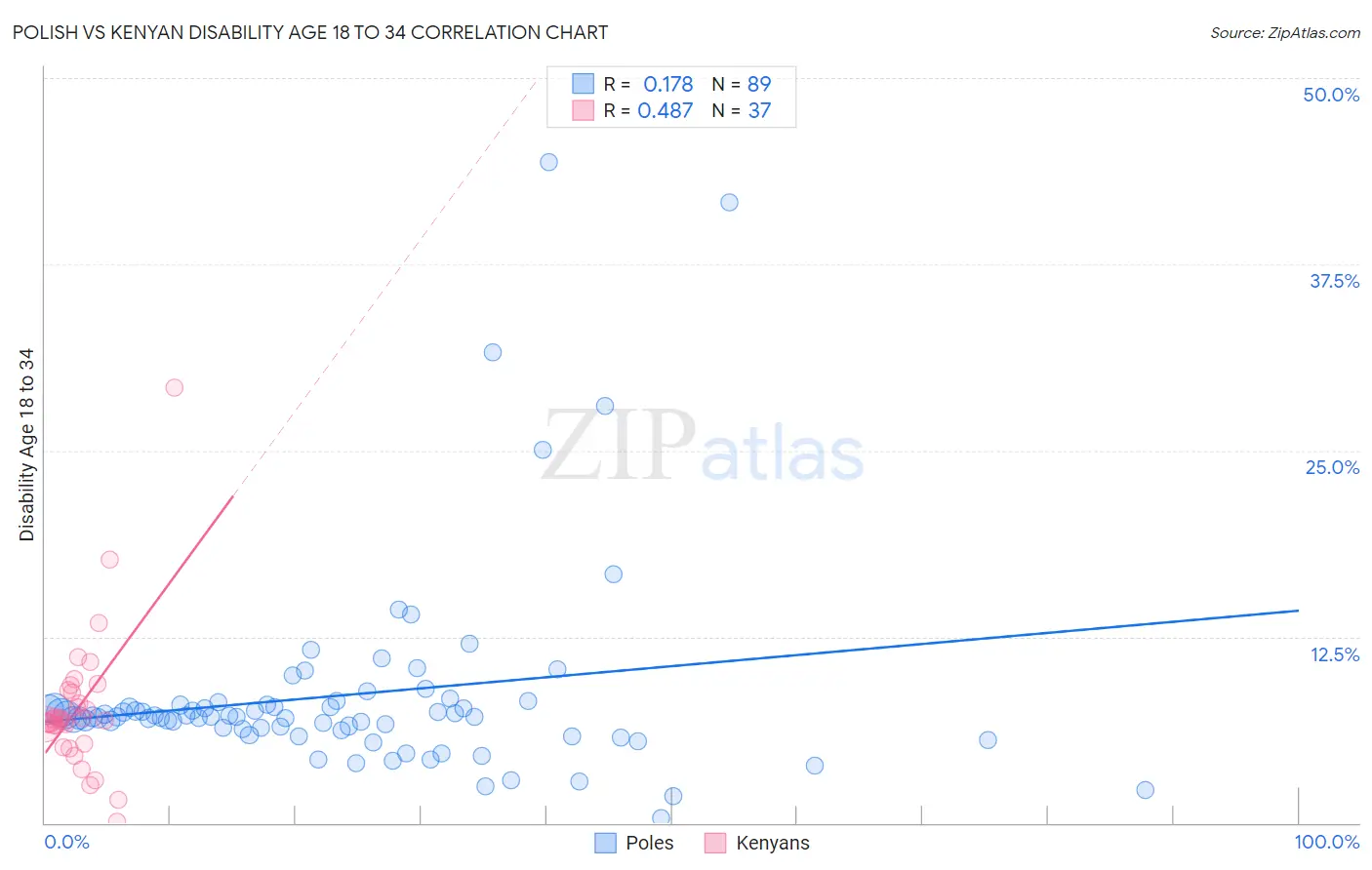 Polish vs Kenyan Disability Age 18 to 34