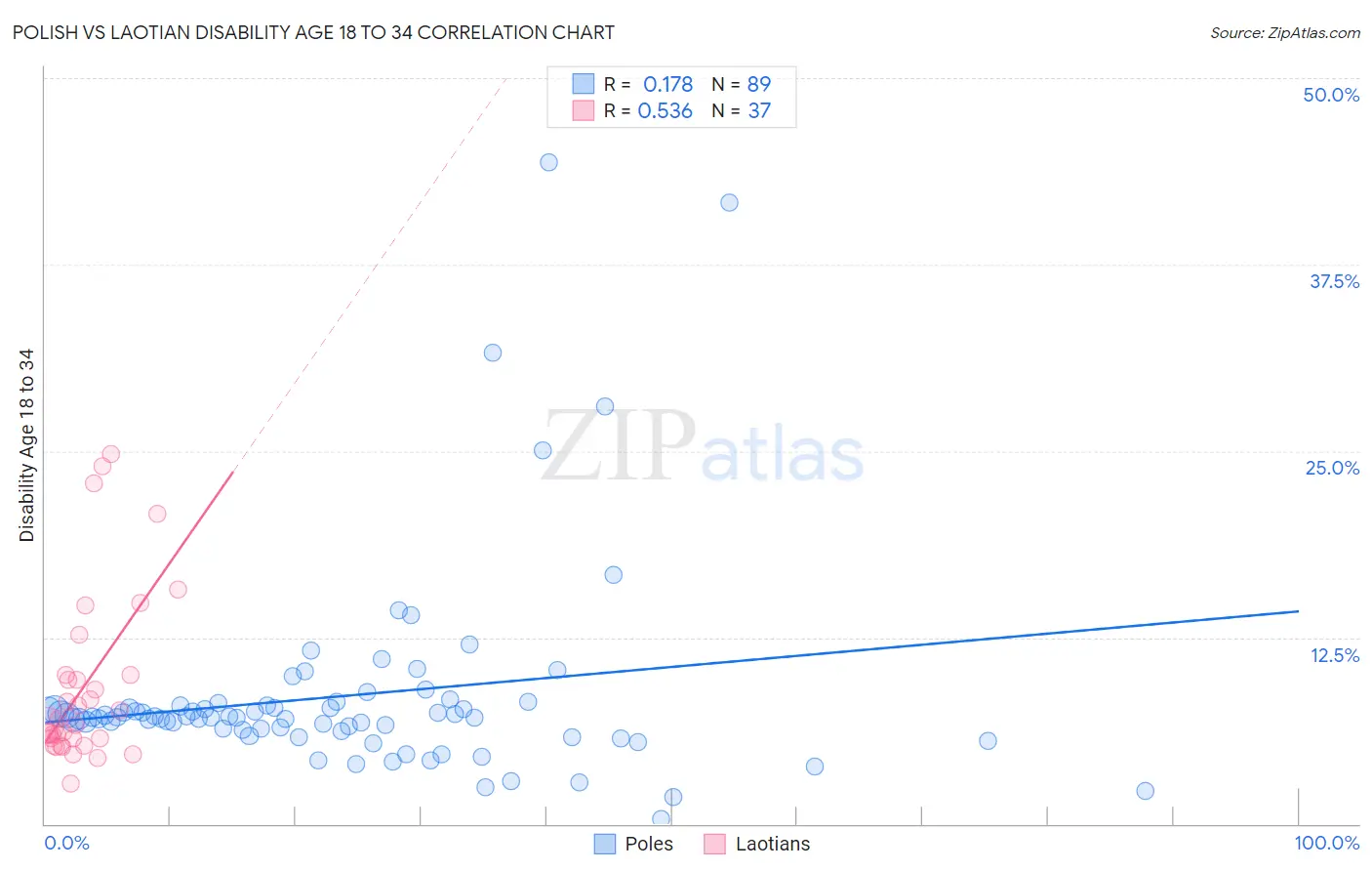 Polish vs Laotian Disability Age 18 to 34