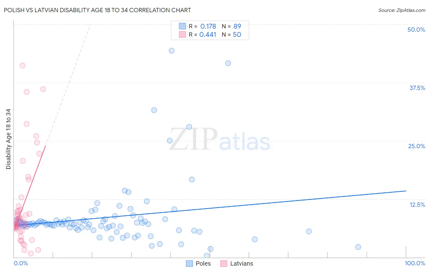 Polish vs Latvian Disability Age 18 to 34