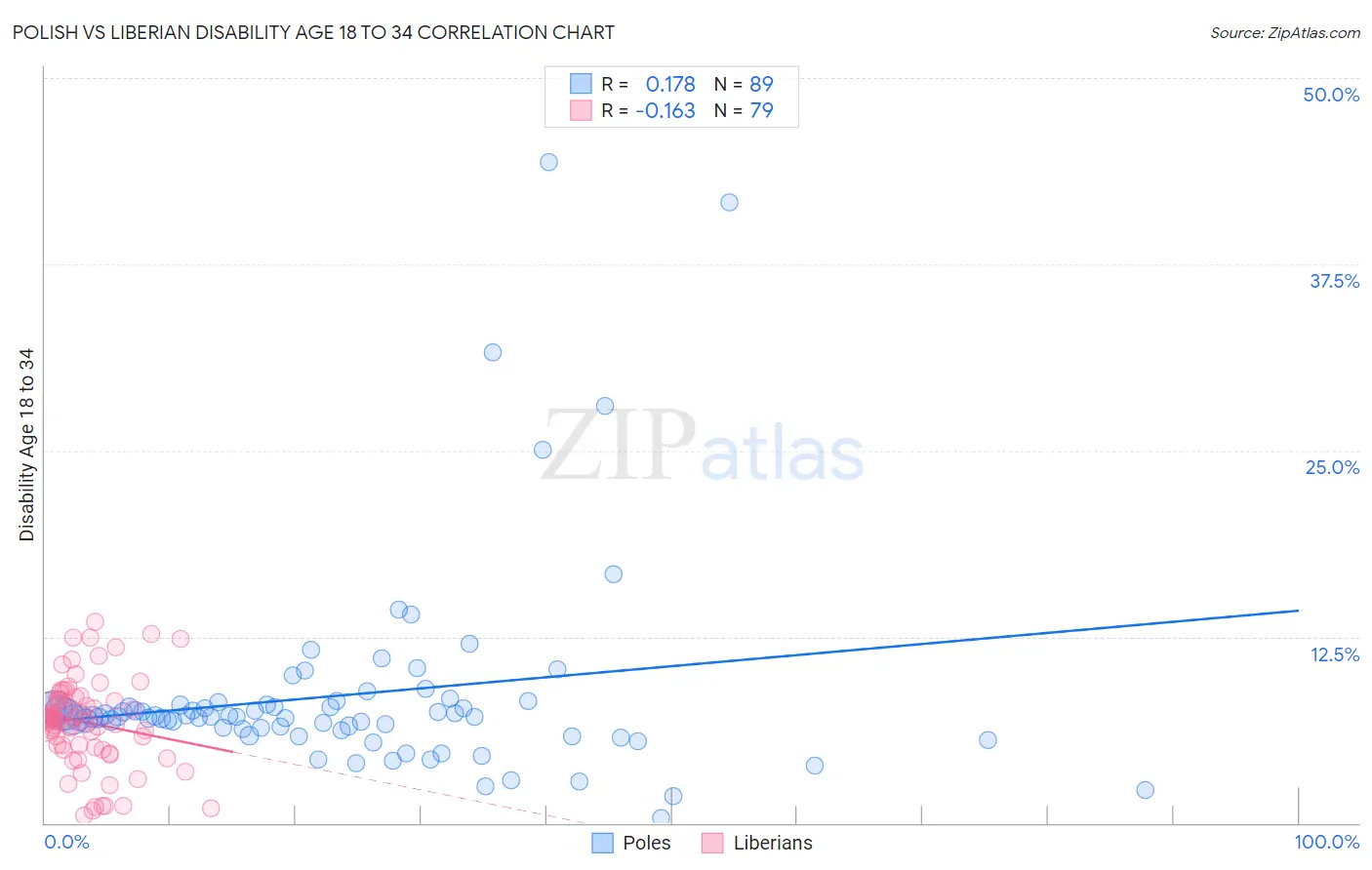 Polish vs Liberian Disability Age 18 to 34