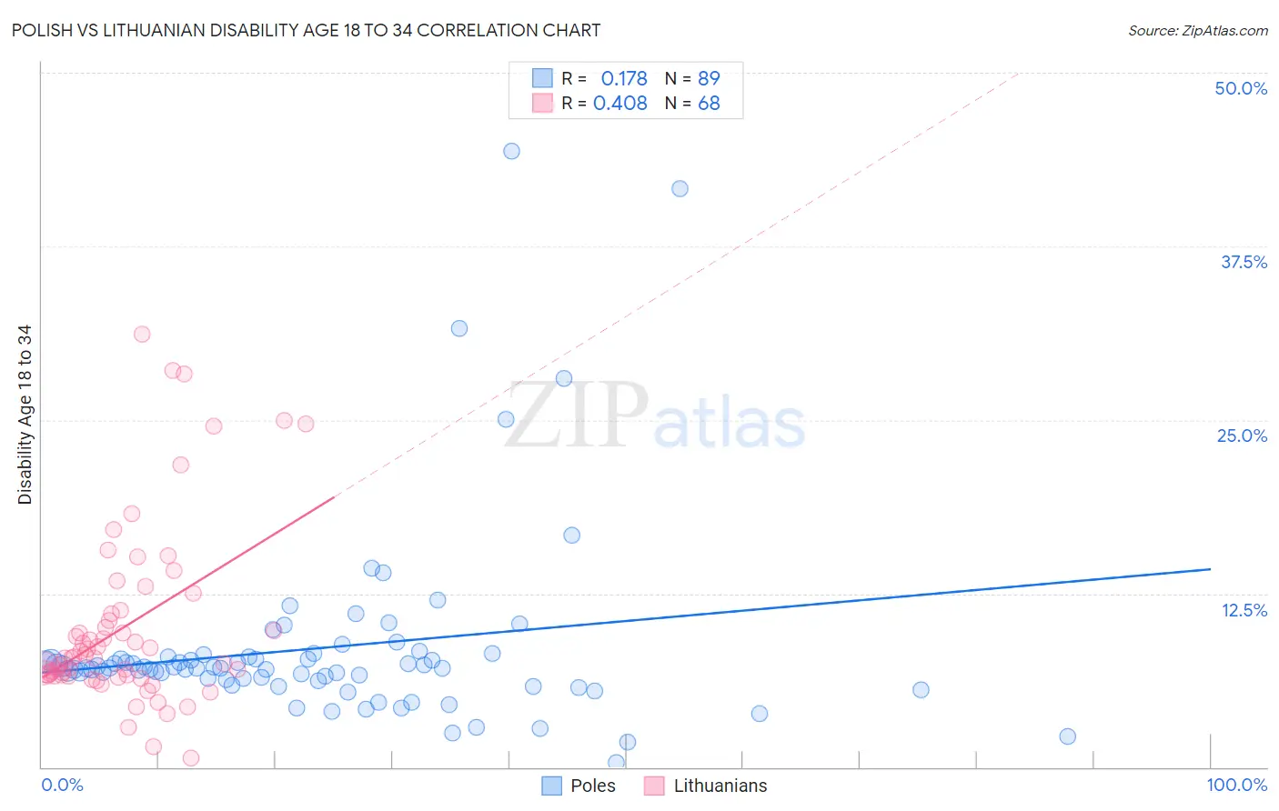 Polish vs Lithuanian Disability Age 18 to 34