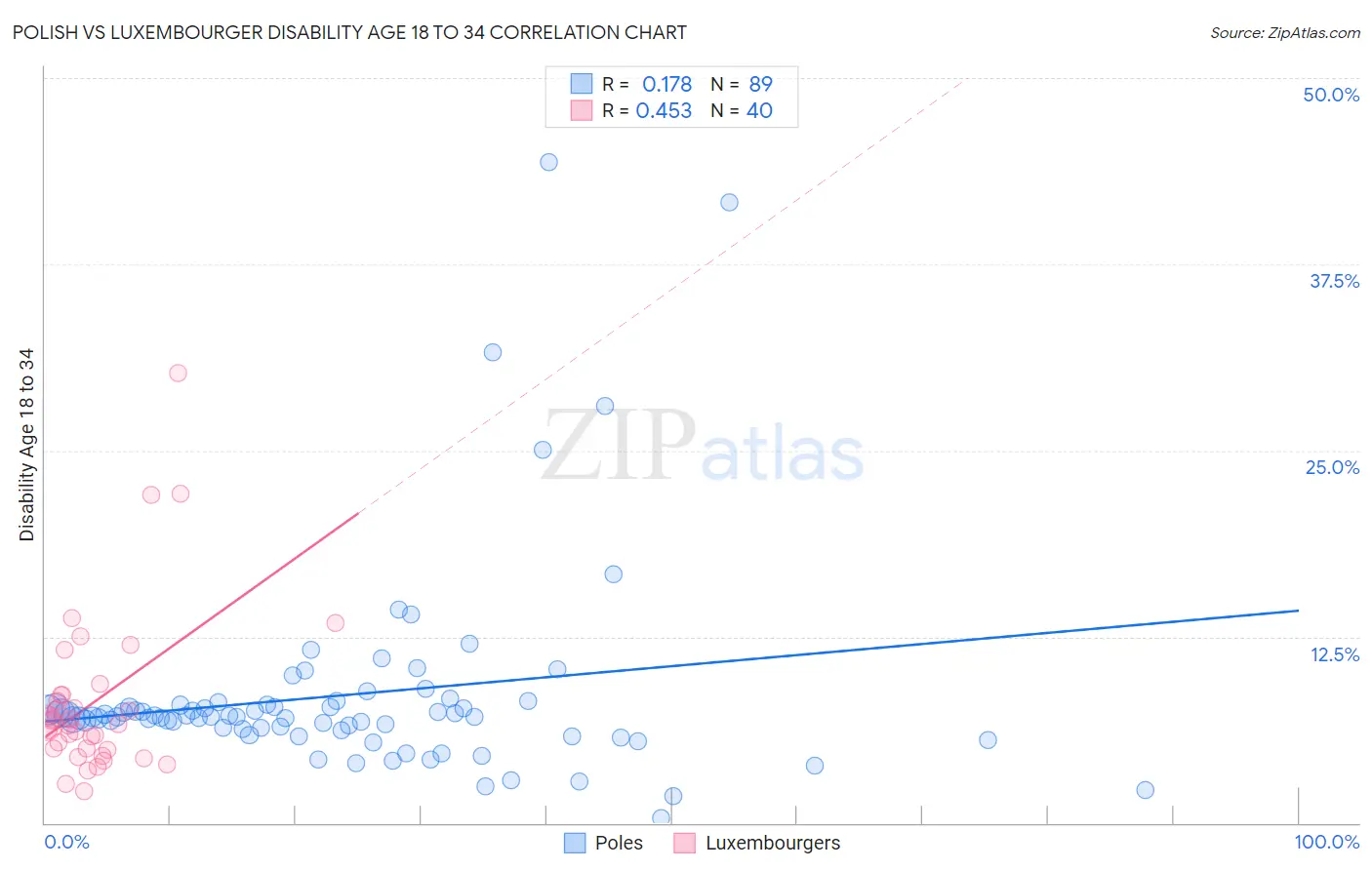 Polish vs Luxembourger Disability Age 18 to 34