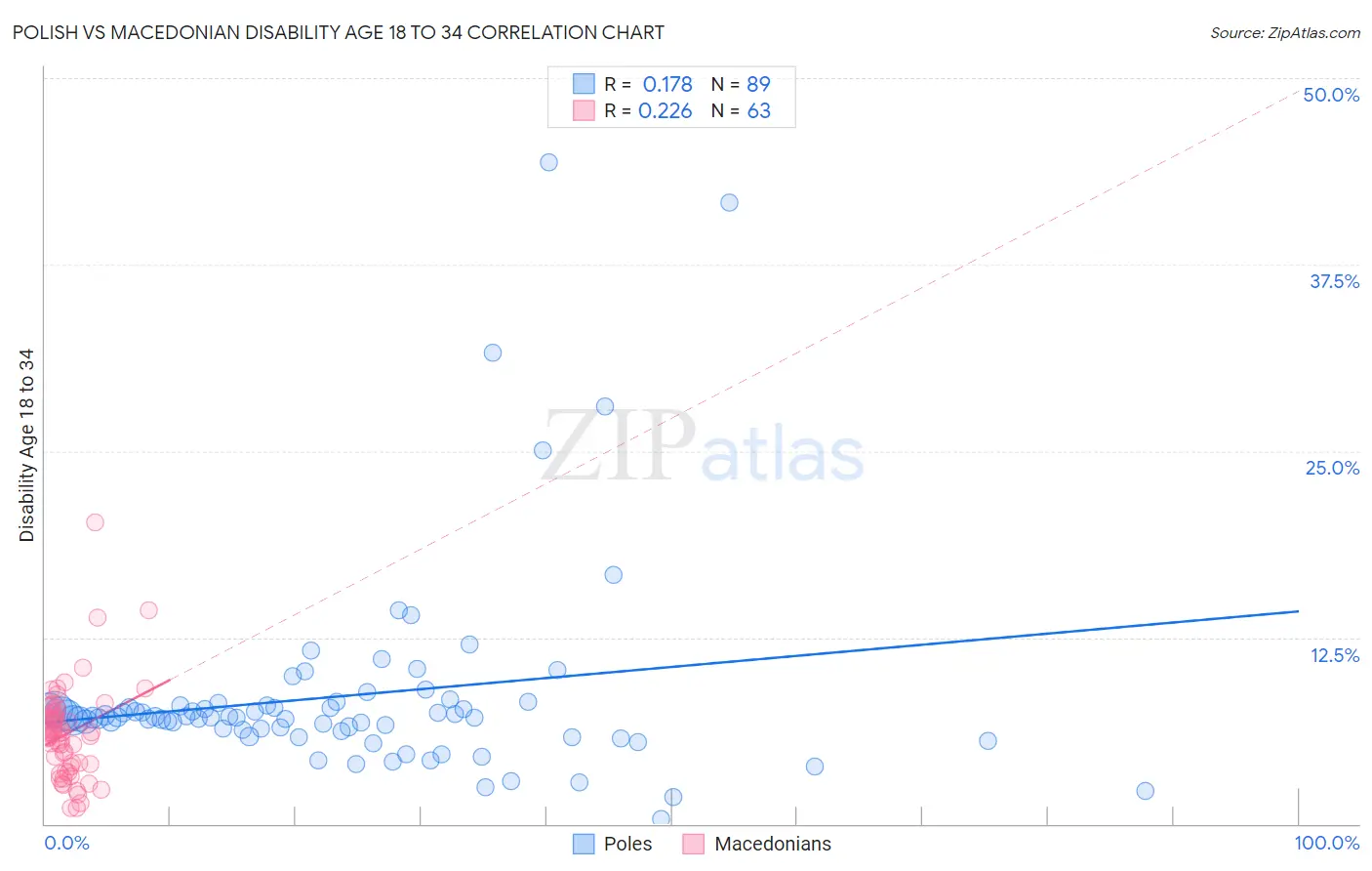 Polish vs Macedonian Disability Age 18 to 34