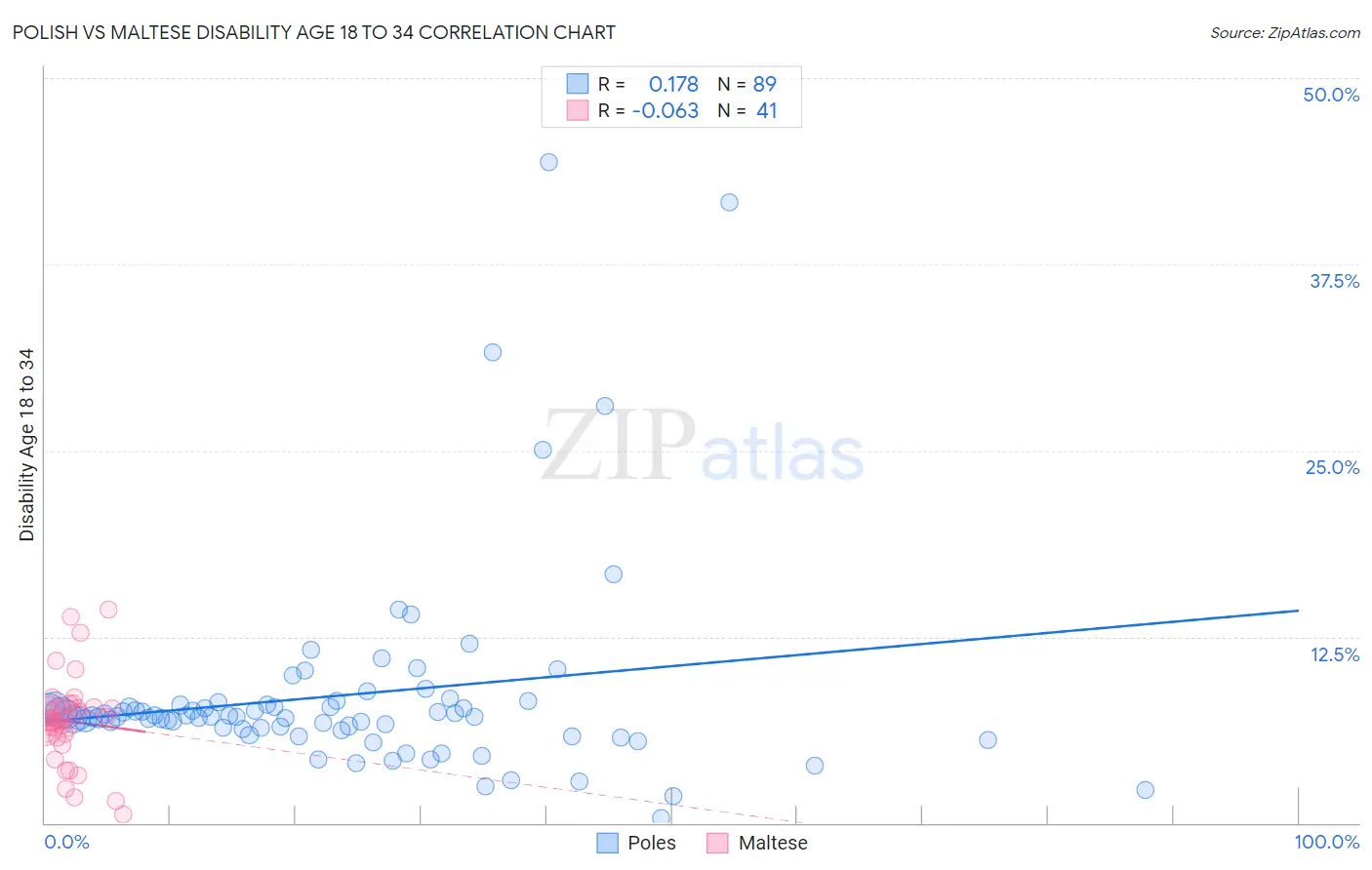 Polish vs Maltese Disability Age 18 to 34