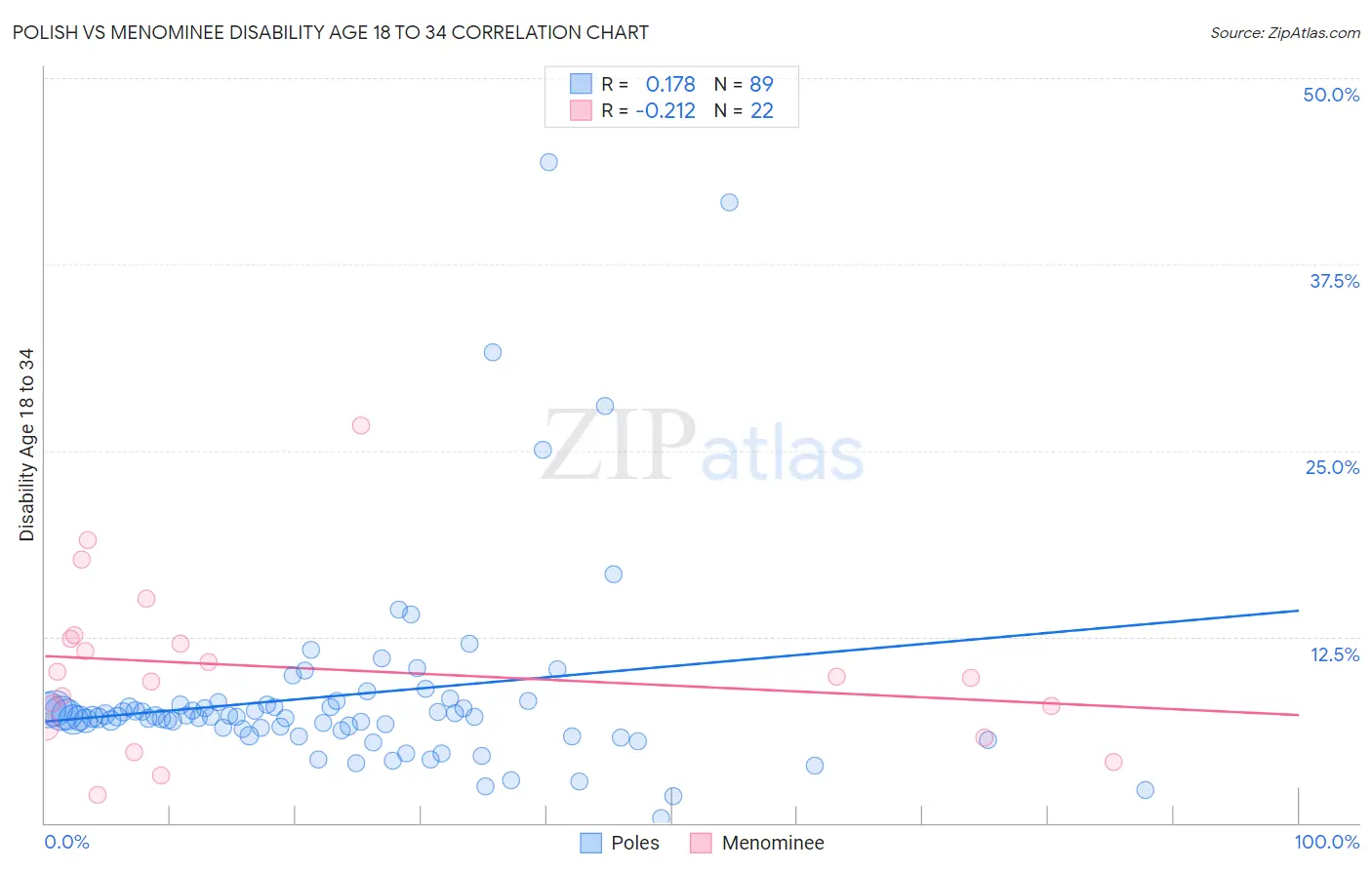 Polish vs Menominee Disability Age 18 to 34