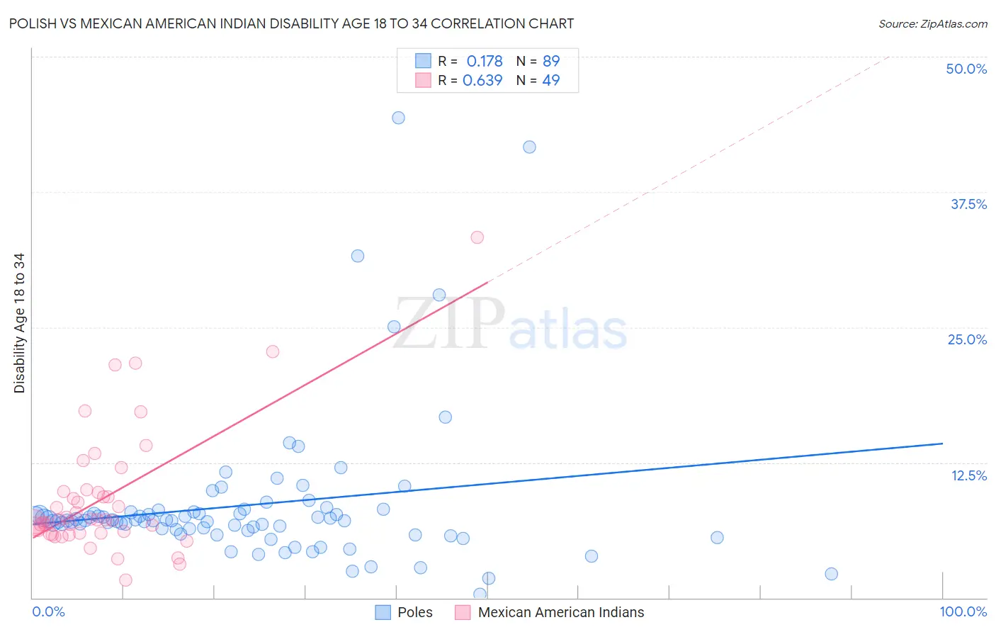 Polish vs Mexican American Indian Disability Age 18 to 34