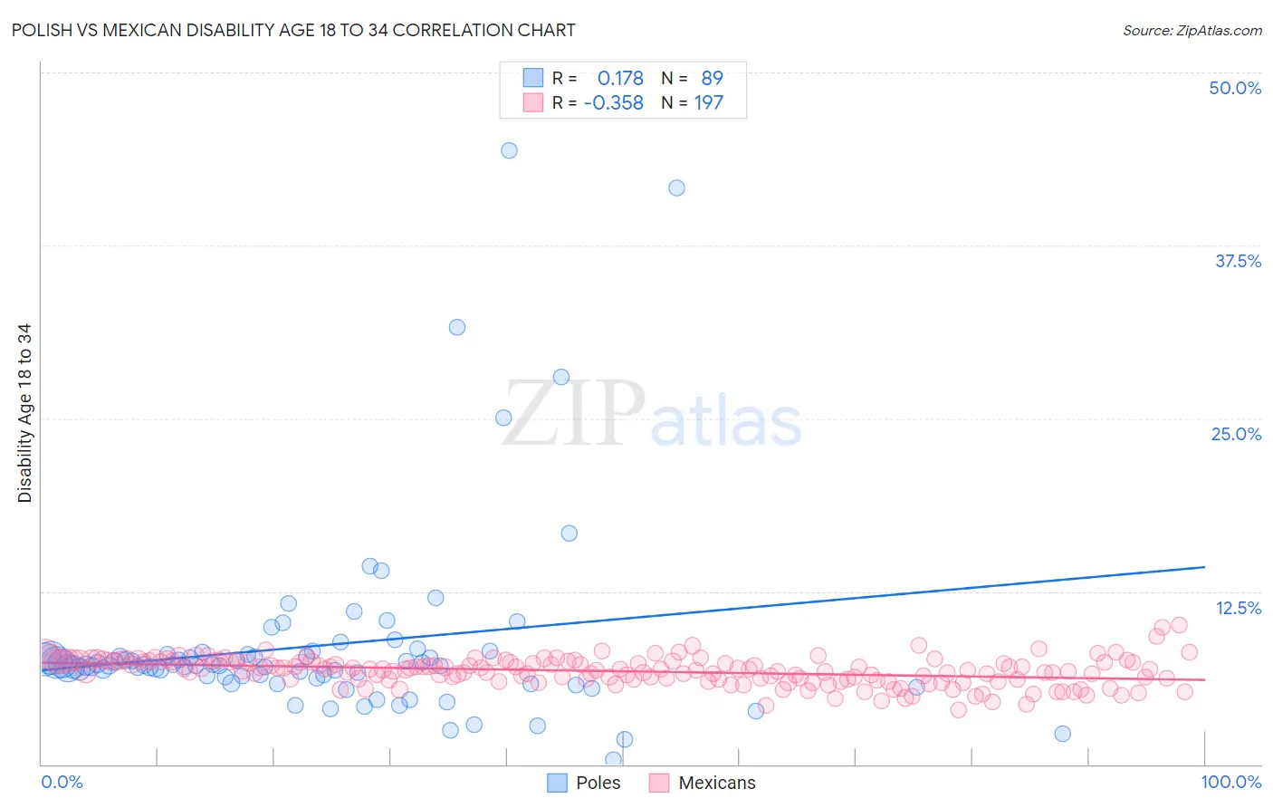 Polish vs Mexican Disability Age 18 to 34