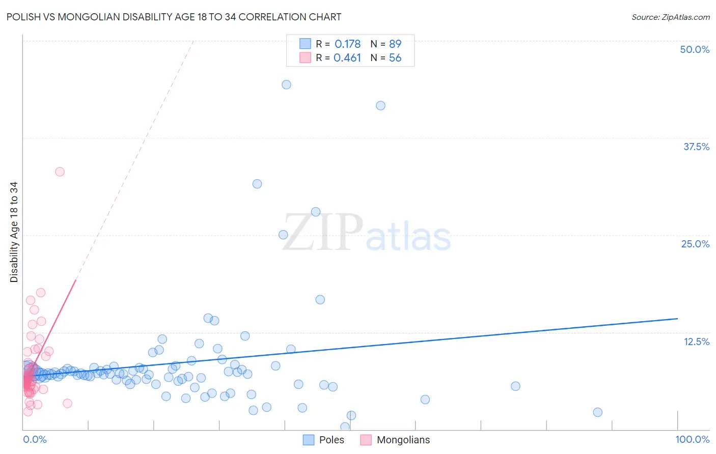 Polish vs Mongolian Disability Age 18 to 34