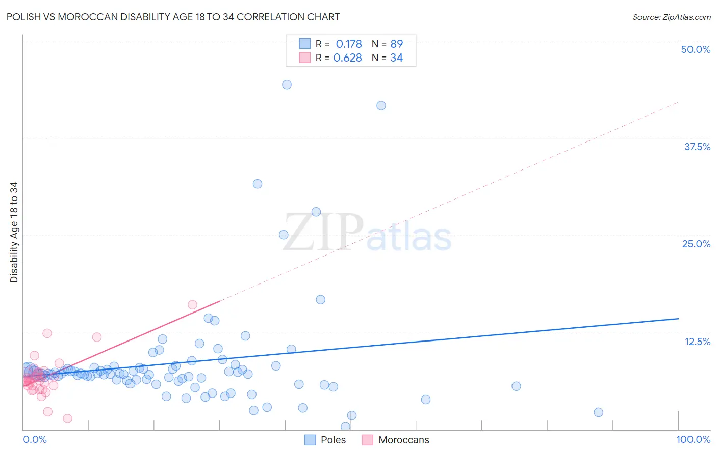 Polish vs Moroccan Disability Age 18 to 34