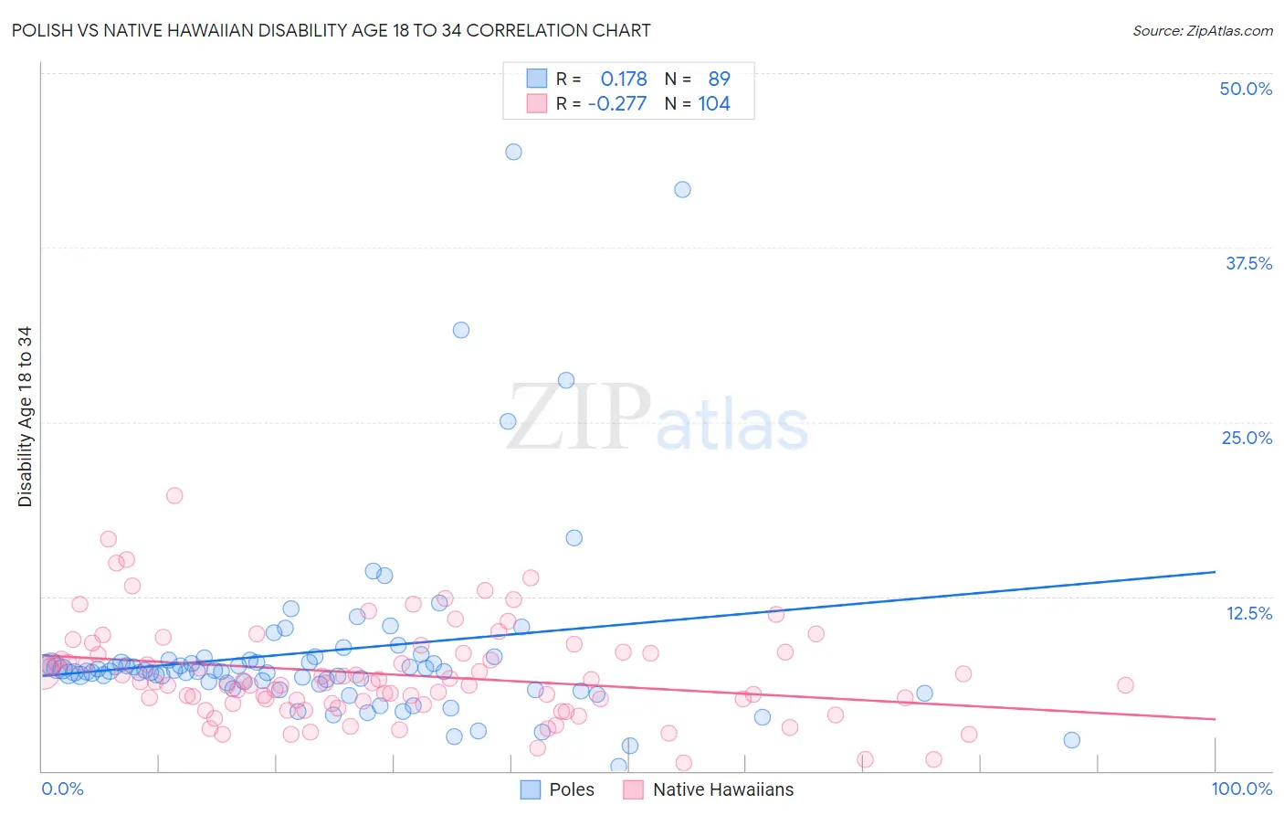 Polish vs Native Hawaiian Disability Age 18 to 34