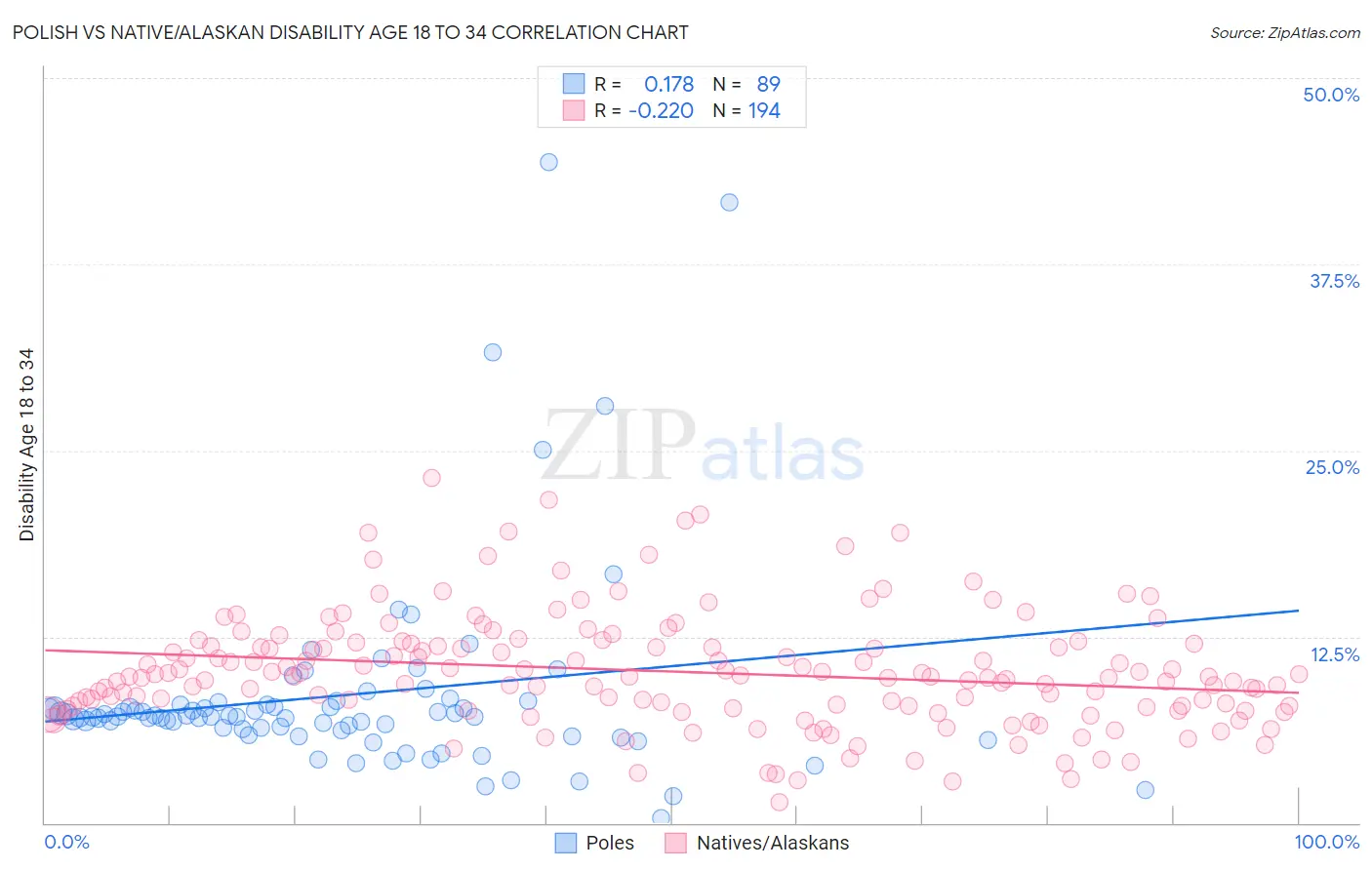 Polish vs Native/Alaskan Disability Age 18 to 34