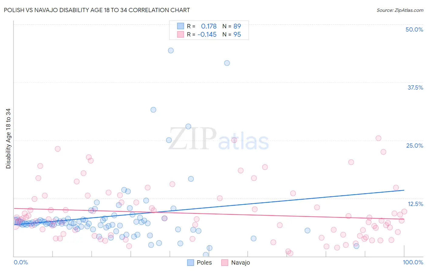 Polish vs Navajo Disability Age 18 to 34