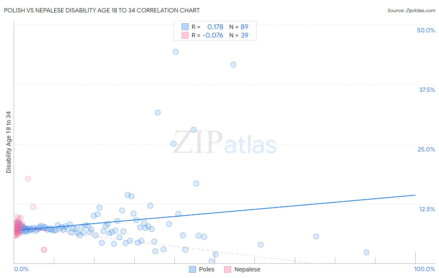 Polish vs Nepalese Disability Age 18 to 34