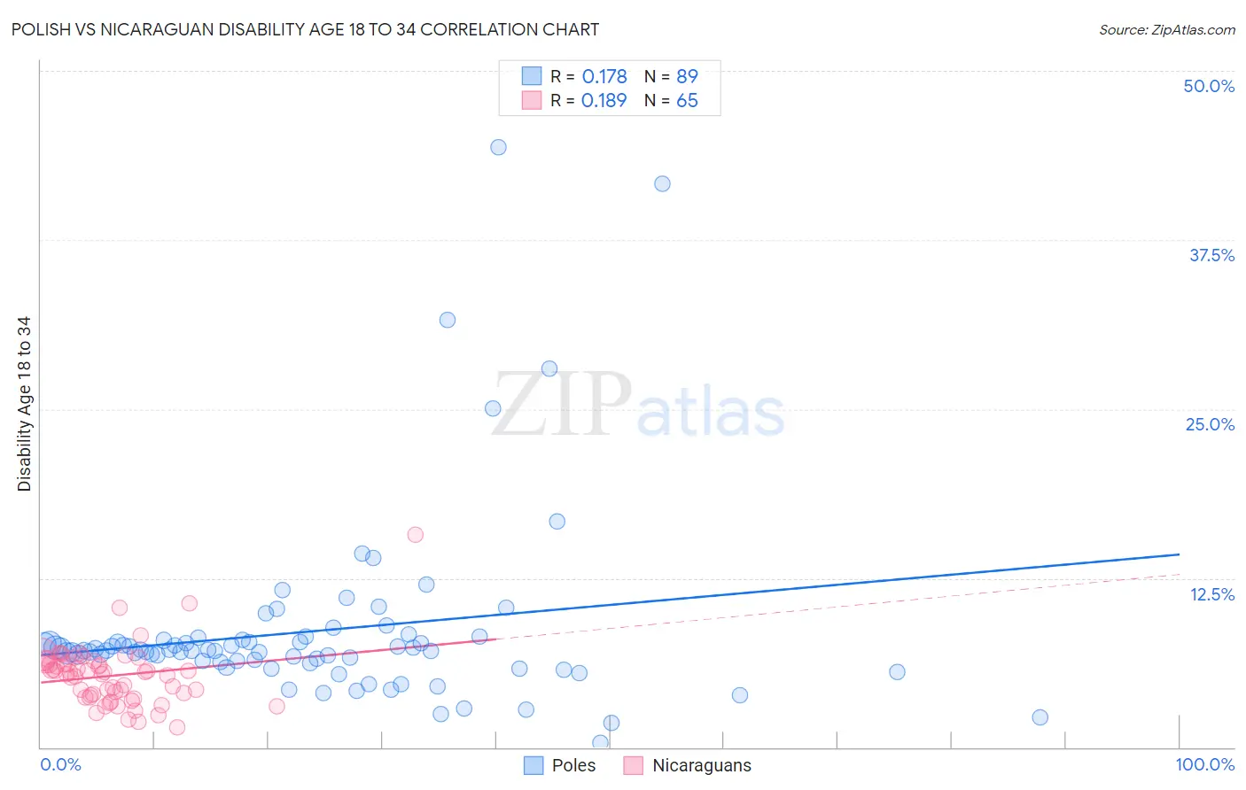Polish vs Nicaraguan Disability Age 18 to 34