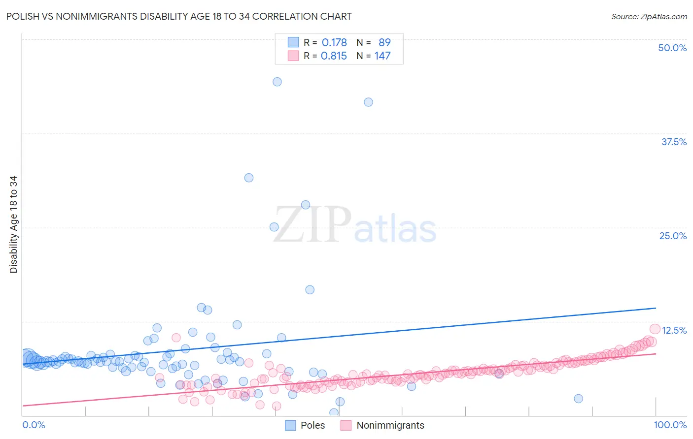 Polish vs Nonimmigrants Disability Age 18 to 34