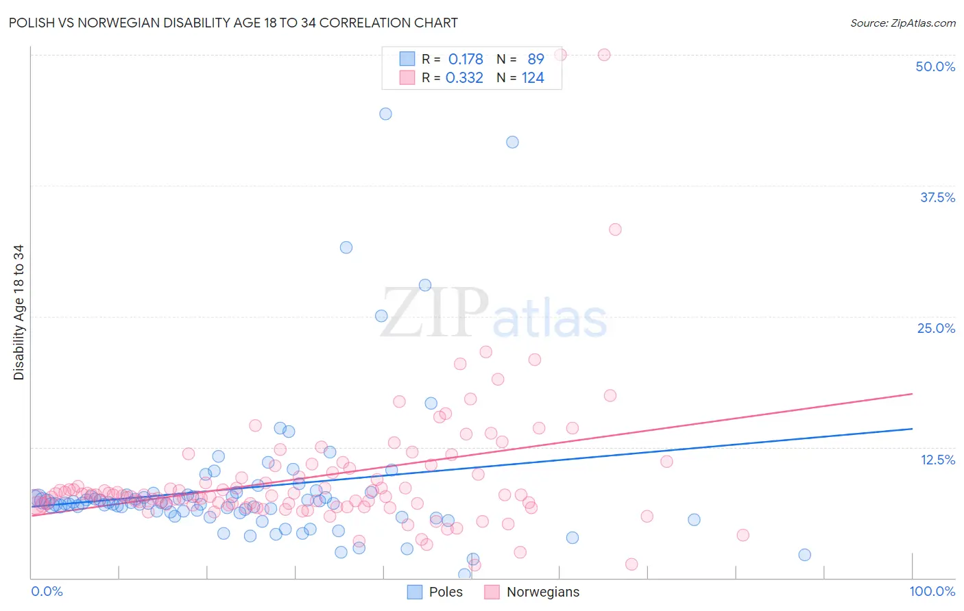 Polish vs Norwegian Disability Age 18 to 34
