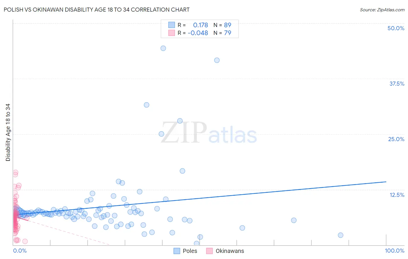Polish vs Okinawan Disability Age 18 to 34