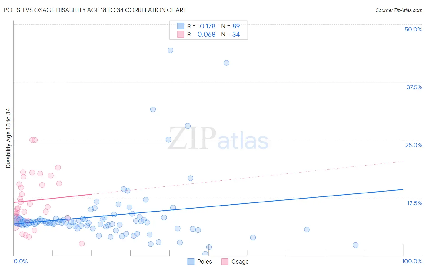 Polish vs Osage Disability Age 18 to 34