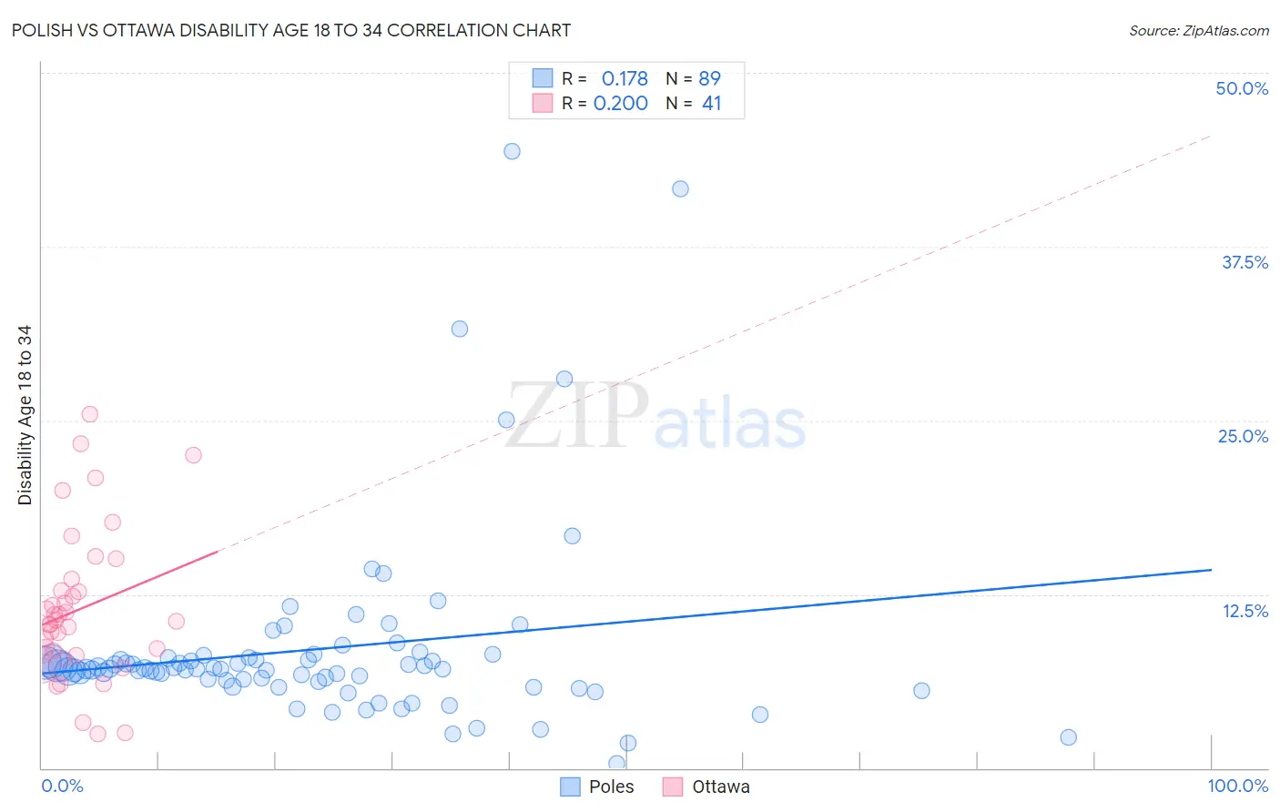 Polish vs Ottawa Disability Age 18 to 34