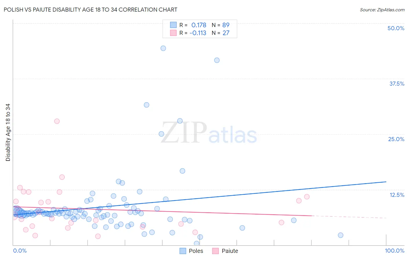 Polish vs Paiute Disability Age 18 to 34