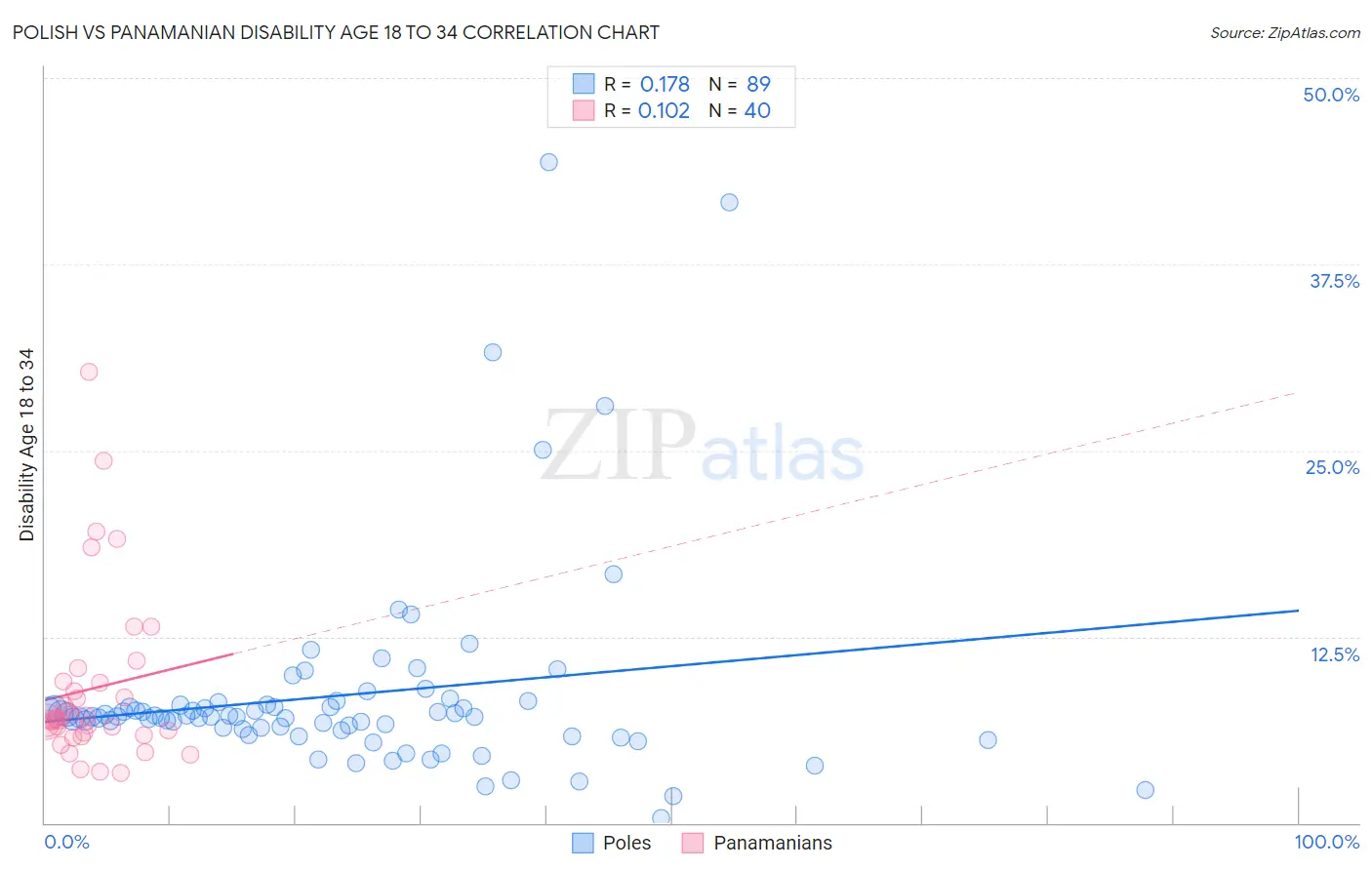 Polish vs Panamanian Disability Age 18 to 34