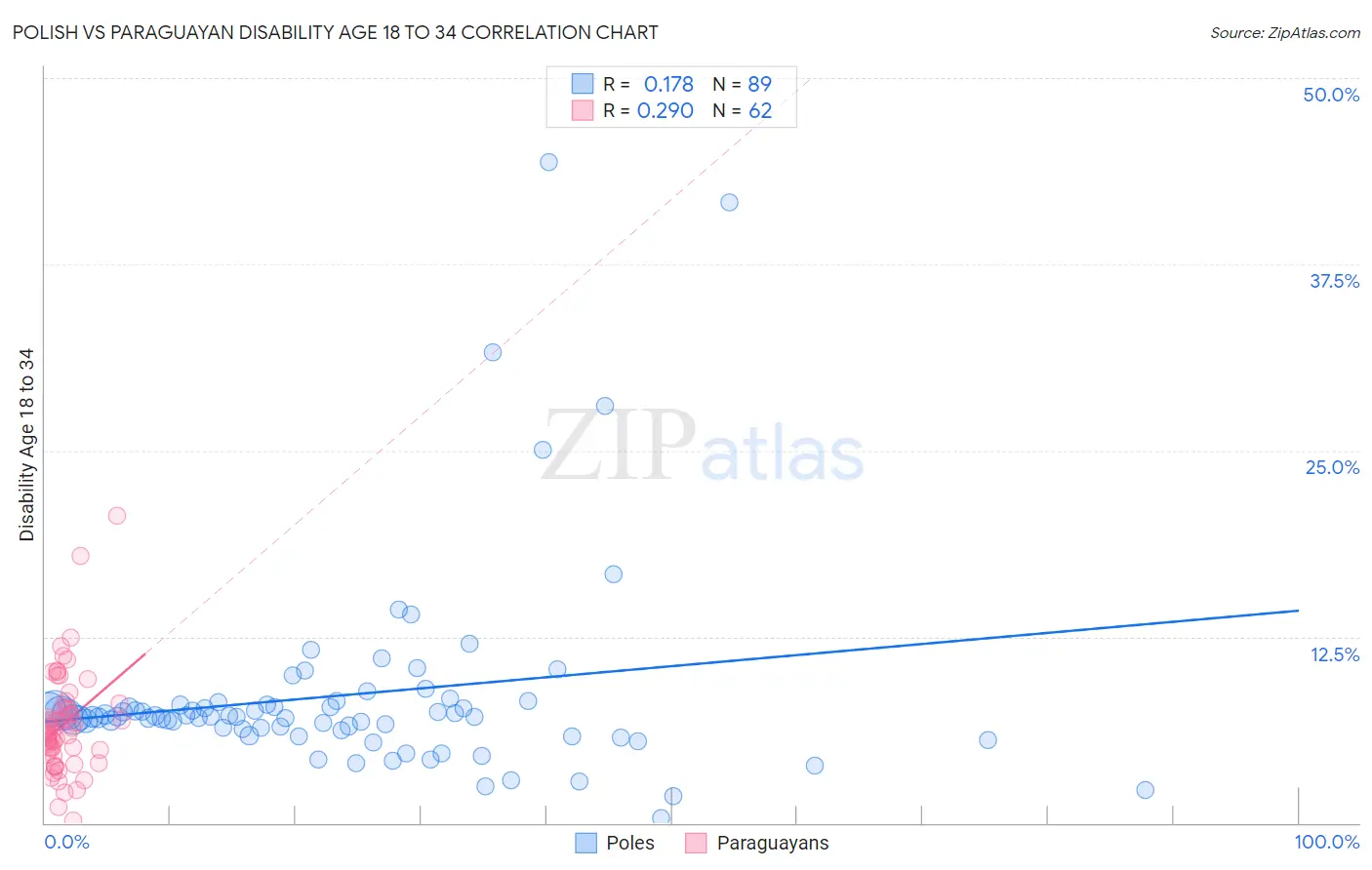 Polish vs Paraguayan Disability Age 18 to 34