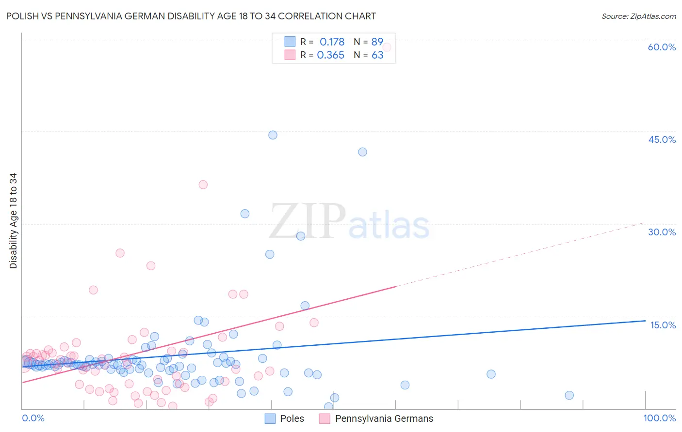Polish vs Pennsylvania German Disability Age 18 to 34