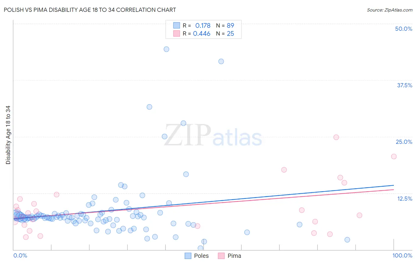 Polish vs Pima Disability Age 18 to 34