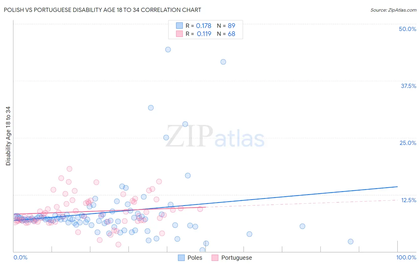 Polish vs Portuguese Disability Age 18 to 34