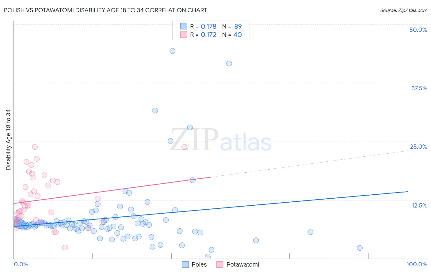 Polish vs Potawatomi Disability Age 18 to 34