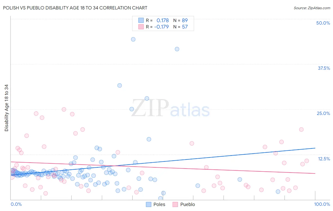 Polish vs Pueblo Disability Age 18 to 34